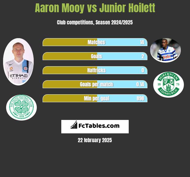 Aaron Mooy vs Junior Hoilett h2h player stats