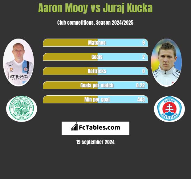 Aaron Mooy vs Juraj Kucka h2h player stats