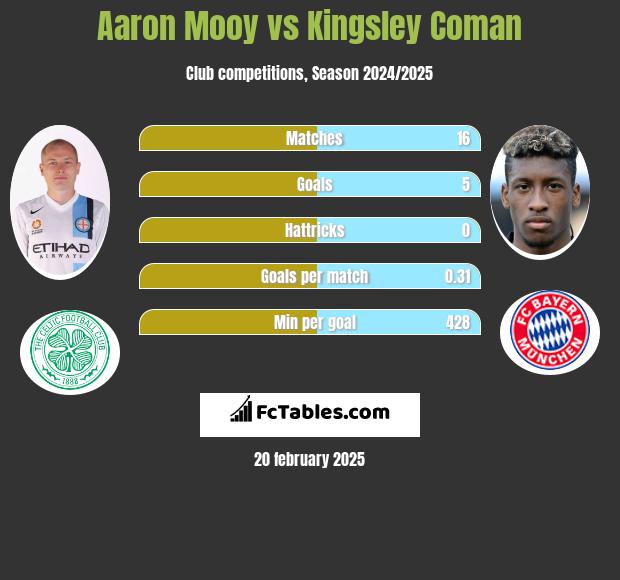 Aaron Mooy vs Kingsley Coman h2h player stats