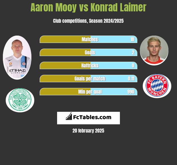 Aaron Mooy vs Konrad Laimer h2h player stats