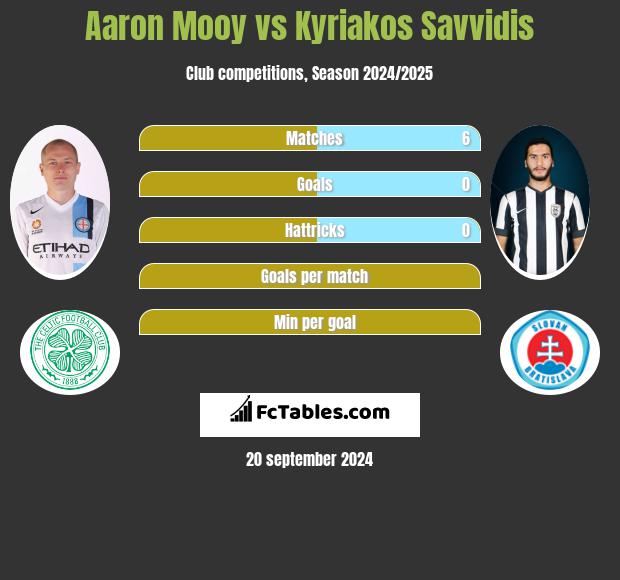 Aaron Mooy vs Kyriakos Savvidis h2h player stats