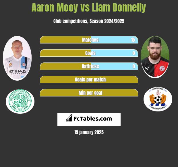 Aaron Mooy vs Liam Donnelly h2h player stats