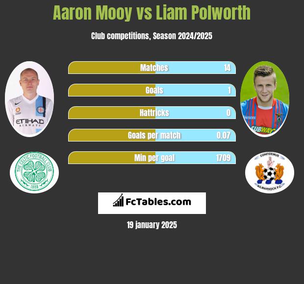 Aaron Mooy vs Liam Polworth h2h player stats