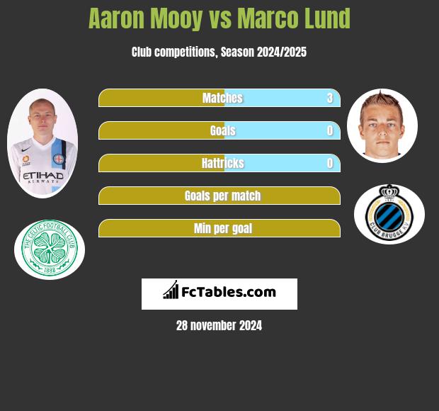 Aaron Mooy vs Marco Lund h2h player stats