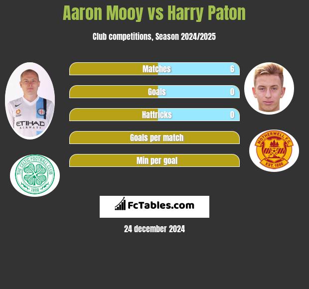 Aaron Mooy vs Harry Paton h2h player stats