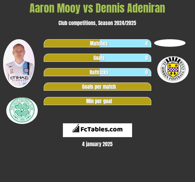 Aaron Mooy vs Dennis Adeniran h2h player stats