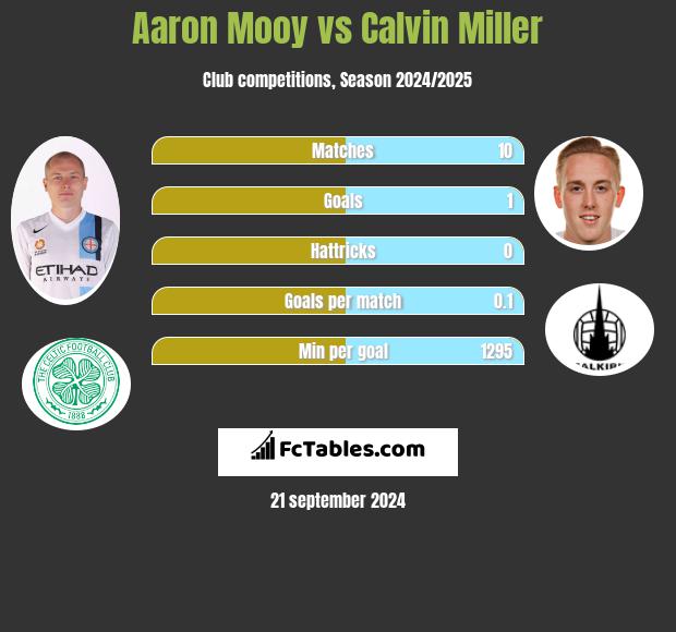 Aaron Mooy vs Calvin Miller h2h player stats