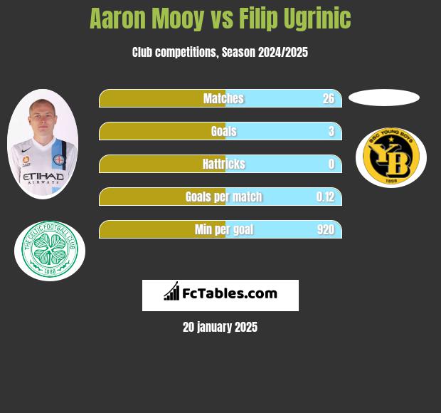 Aaron Mooy vs Filip Ugrinic h2h player stats