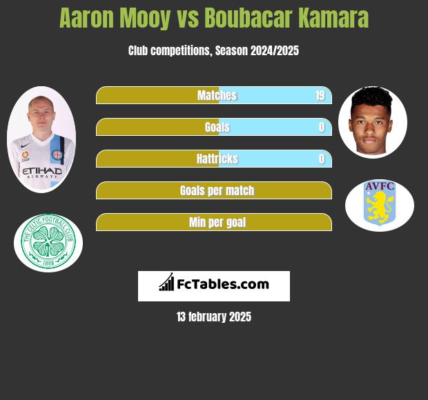 Aaron Mooy vs Boubacar Kamara h2h player stats