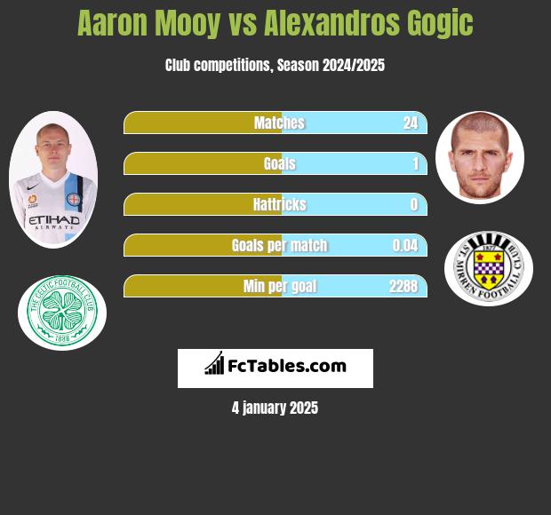 Aaron Mooy vs Alexandros Gogic h2h player stats