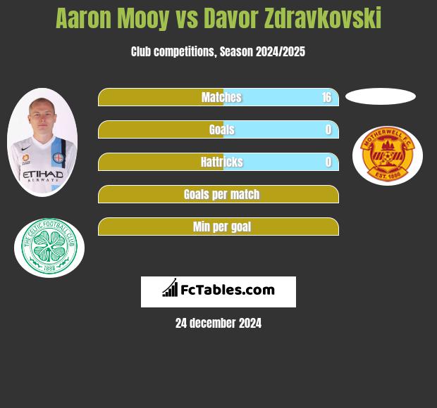 Aaron Mooy vs Davor Zdravkovski h2h player stats