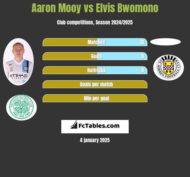 Aaron Mooy vs Elvis Bwomono h2h player stats