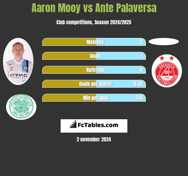 Aaron Mooy vs Ante Palaversa h2h player stats