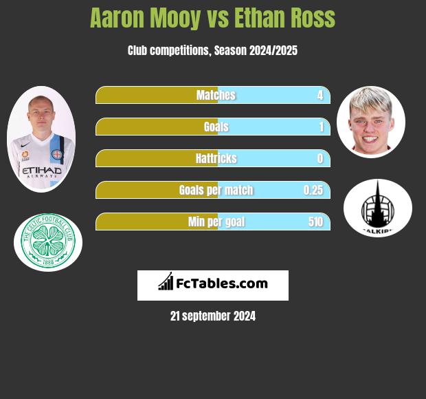 Aaron Mooy vs Ethan Ross h2h player stats