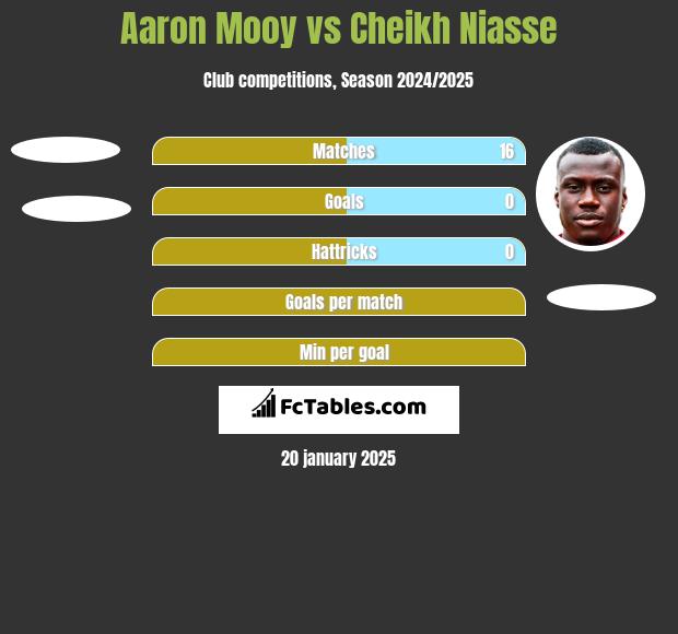 Aaron Mooy vs Cheikh Niasse h2h player stats