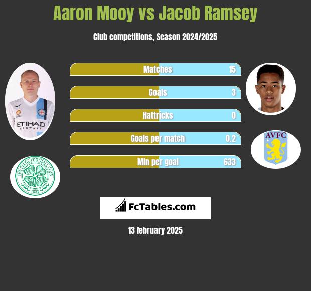 Aaron Mooy vs Jacob Ramsey h2h player stats