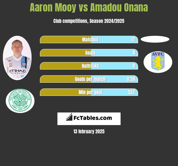 Aaron Mooy vs Amadou Onana h2h player stats