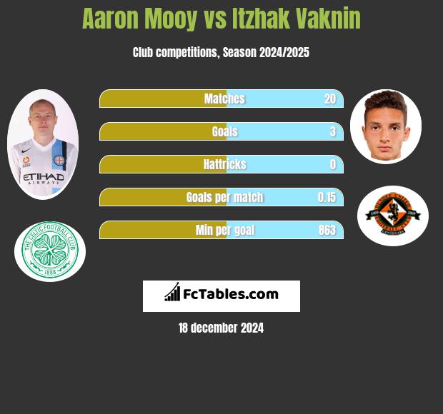 Aaron Mooy vs Itzhak Vaknin h2h player stats