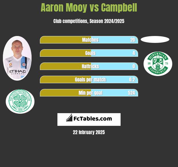 Aaron Mooy vs Campbell h2h player stats