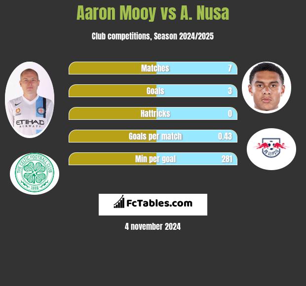 Aaron Mooy vs A. Nusa h2h player stats