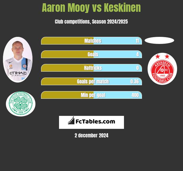 Aaron Mooy vs Keskinen h2h player stats