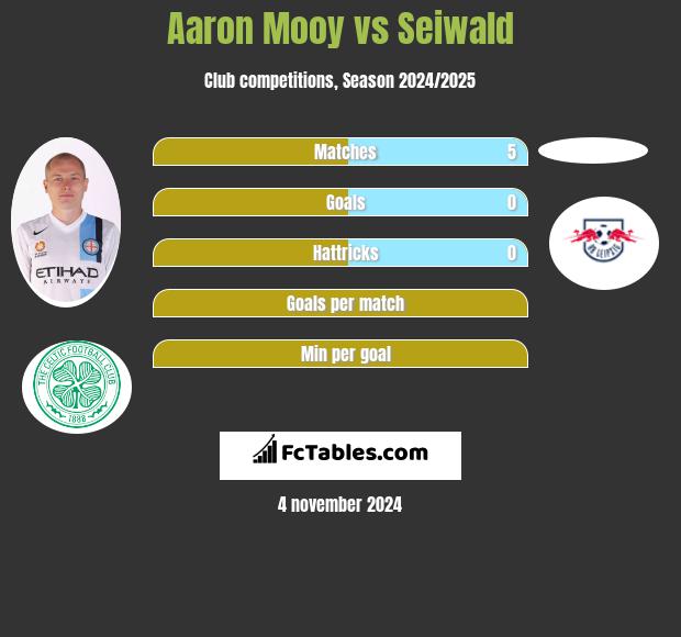 Aaron Mooy vs Seiwald h2h player stats