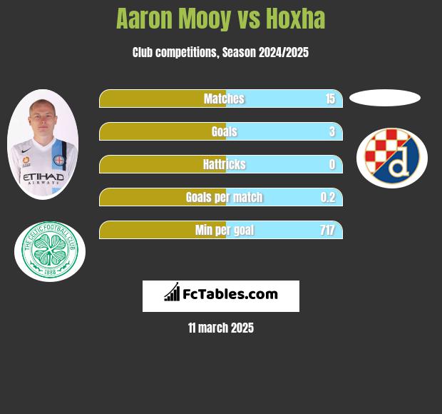 Aaron Mooy vs Hoxha h2h player stats