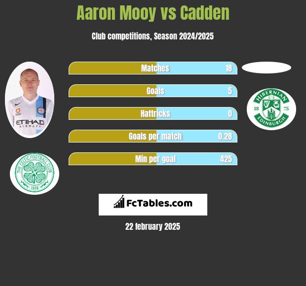 Aaron Mooy vs Cadden h2h player stats