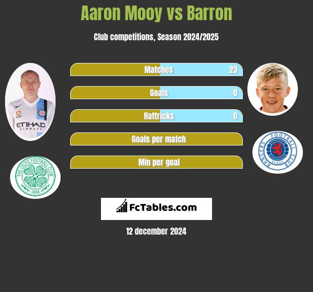 Aaron Mooy vs Barron h2h player stats