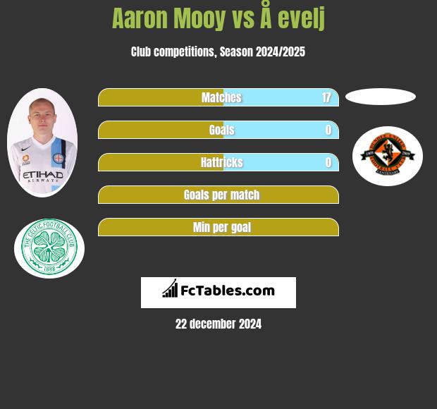 Aaron Mooy vs Å evelj h2h player stats