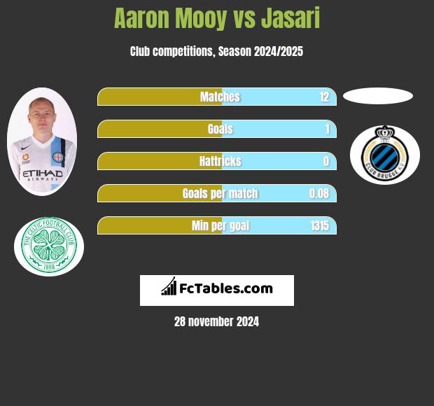 Aaron Mooy vs Jasari h2h player stats