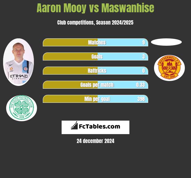 Aaron Mooy vs Maswanhise h2h player stats