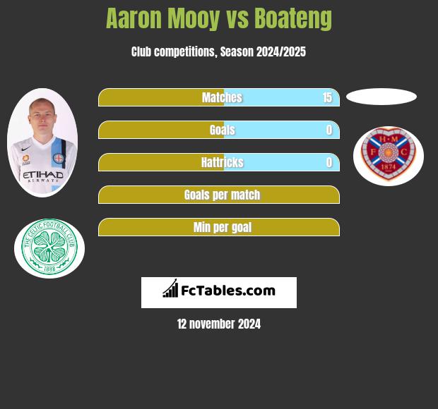 Aaron Mooy vs Boateng h2h player stats