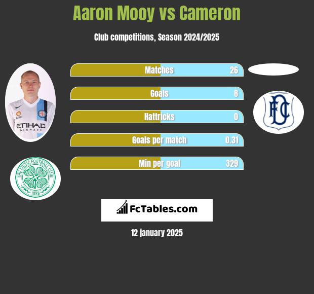 Aaron Mooy vs Cameron h2h player stats