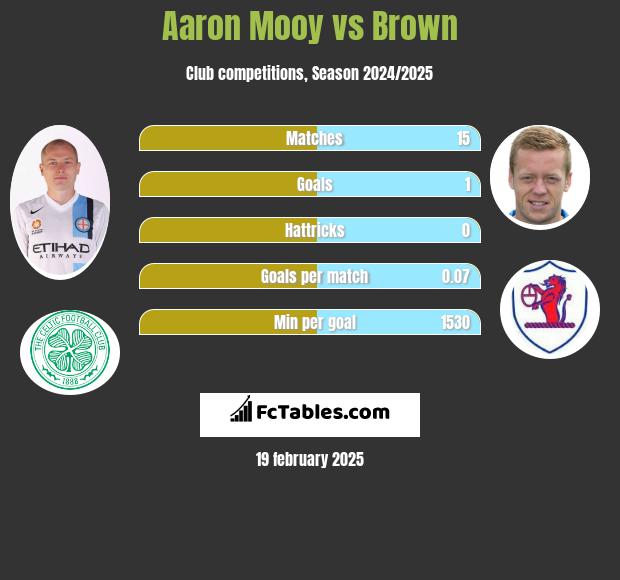 Aaron Mooy vs Brown h2h player stats