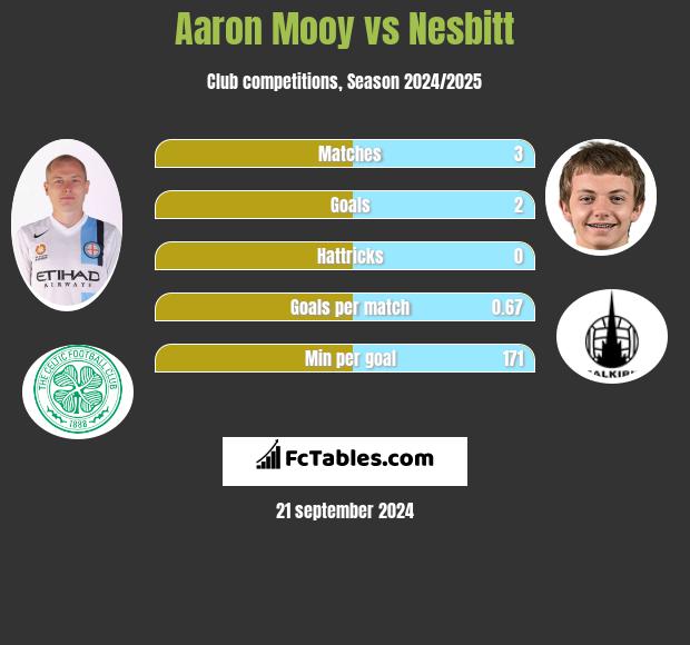 Aaron Mooy vs Nesbitt h2h player stats