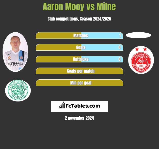 Aaron Mooy vs Milne h2h player stats