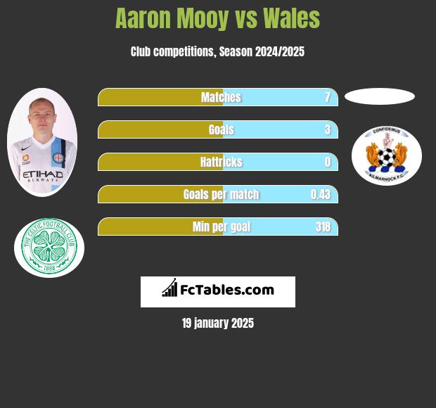 Aaron Mooy vs Wales h2h player stats