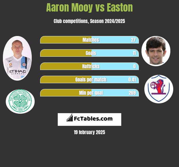 Aaron Mooy vs Easton h2h player stats