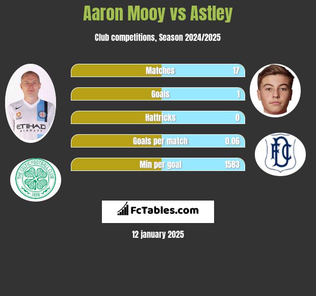 Aaron Mooy vs Astley h2h player stats