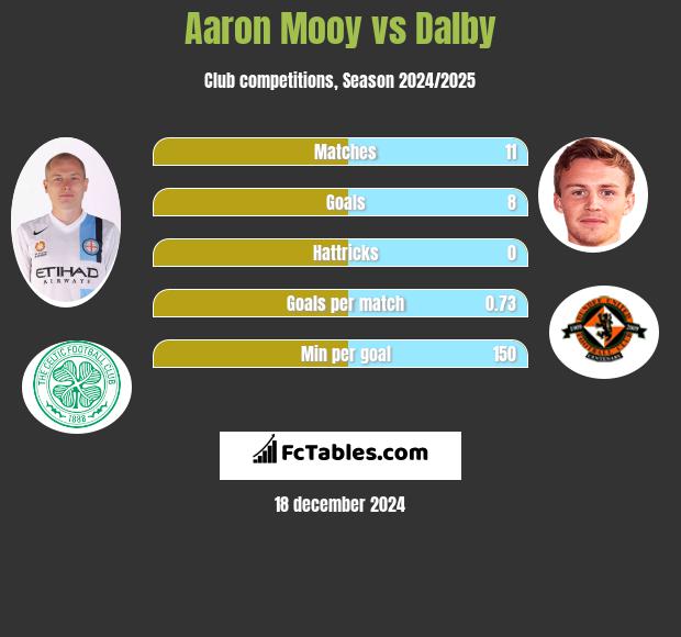 Aaron Mooy vs Dalby h2h player stats