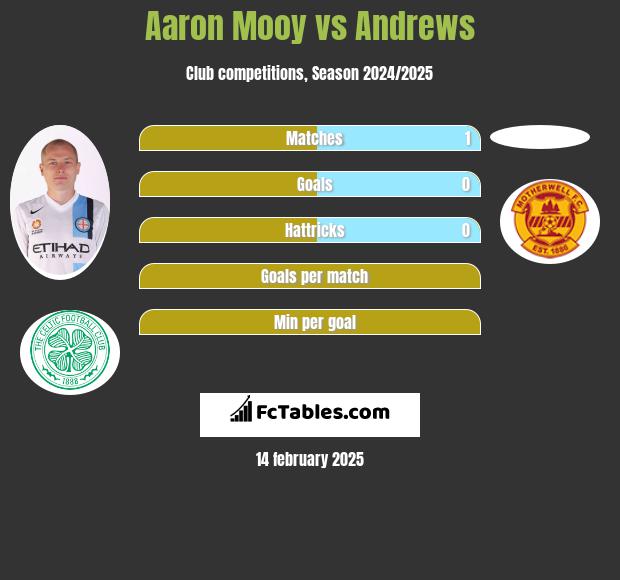 Aaron Mooy vs Andrews h2h player stats