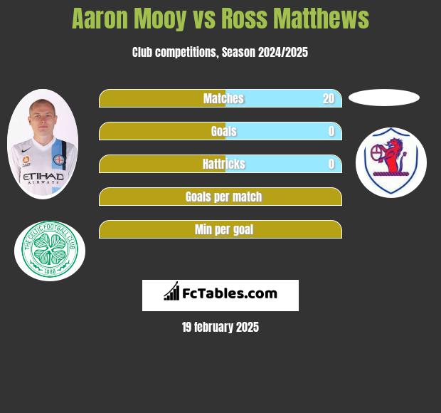 Aaron Mooy vs Ross Matthews h2h player stats