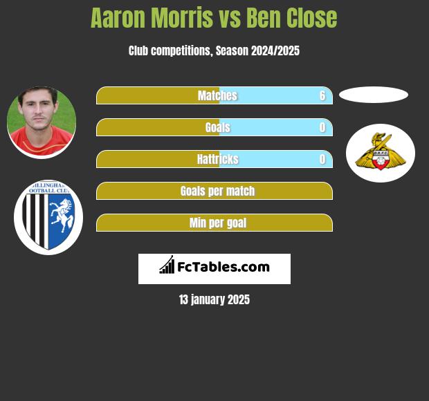 Aaron Morris vs Ben Close h2h player stats