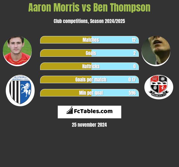 Aaron Morris vs Ben Thompson h2h player stats