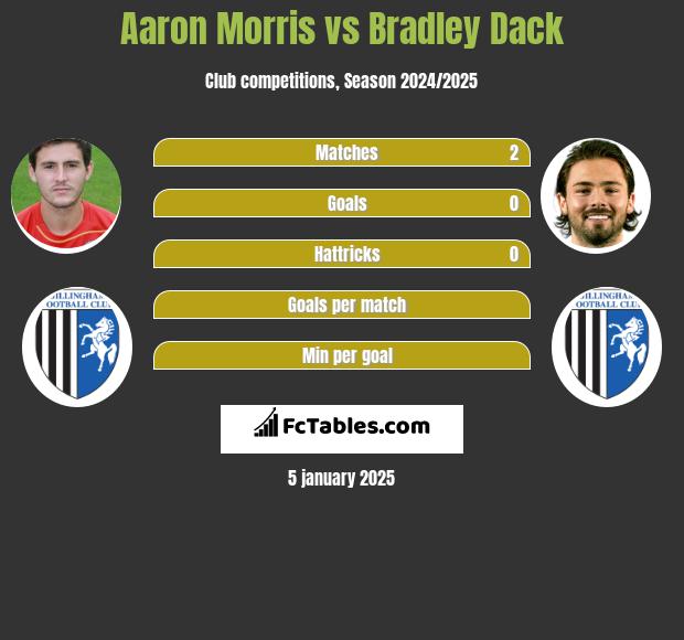 Aaron Morris vs Bradley Dack h2h player stats