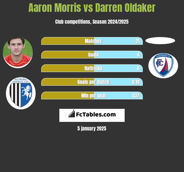 Aaron Morris vs Darren Oldaker h2h player stats