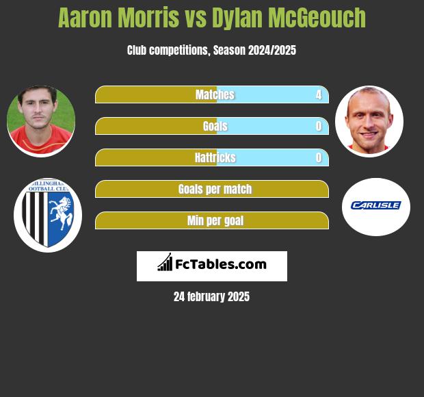 Aaron Morris vs Dylan McGeouch h2h player stats