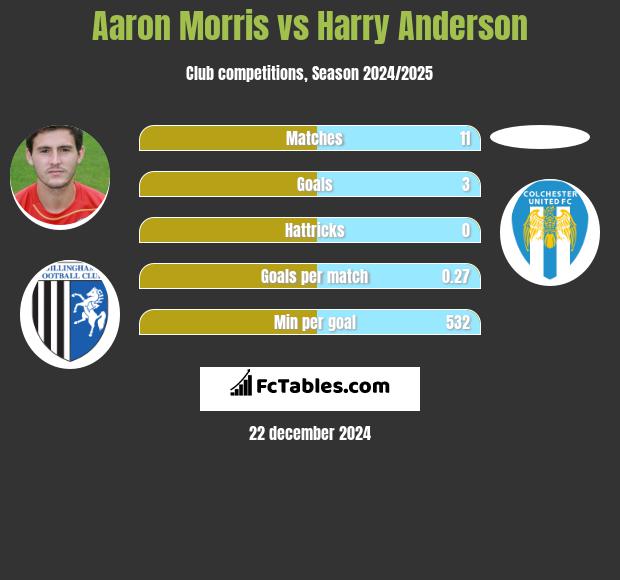 Aaron Morris vs Harry Anderson h2h player stats