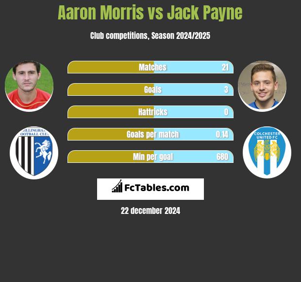 Aaron Morris vs Jack Payne h2h player stats